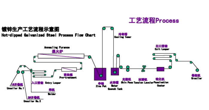 Ion Process Shandong Sino Steel Co Ltd Ppgi Corrugated